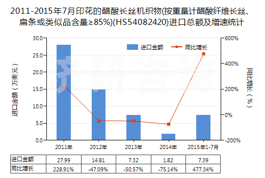 2011-2015年7月印花的醋酸長絲機織物(按重量計醋酸纖維長絲、扁條或類似品含量≥85%)(HS54082420)進口總額及增速統(tǒng)計